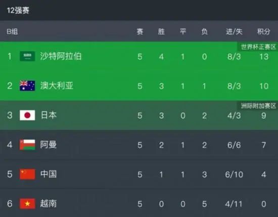太阳报报道，英超本赛季第13轮比赛即将开打，据统计本赛季目前共有61名不同的球员因抗议判罚或持不同意见而被出示黄牌。